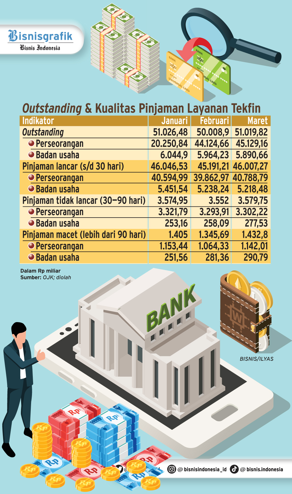  LAYANAN P2P LENDING : \'Goyang\' Saat Berkembang