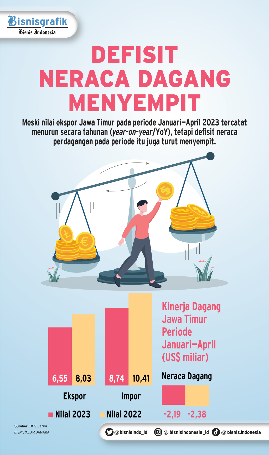  MISI DAGANG JATIM : Kantong Pebisnis Kian Tebal