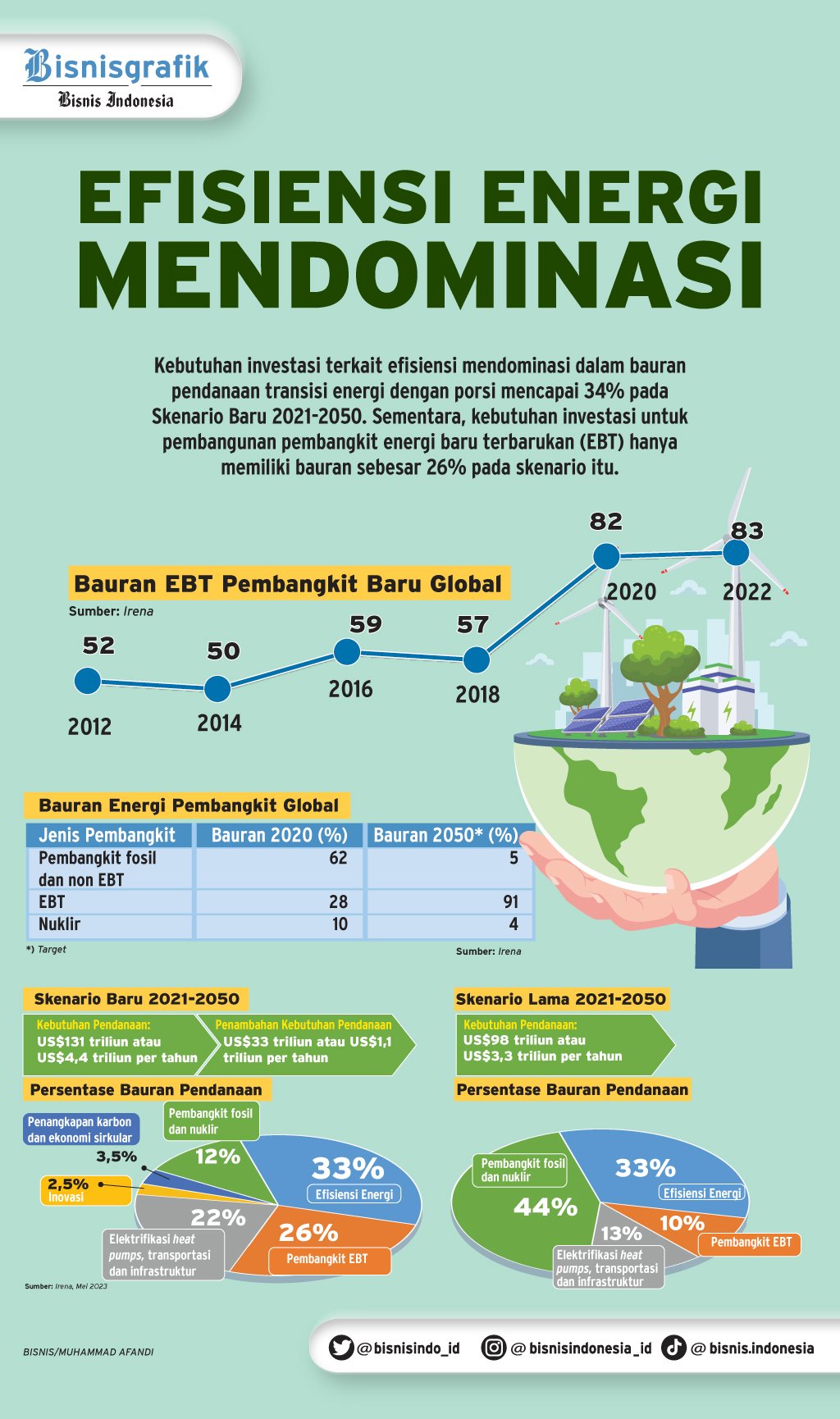  TRANSISI ENERGI : Kebutuhan Investasi Membengkak