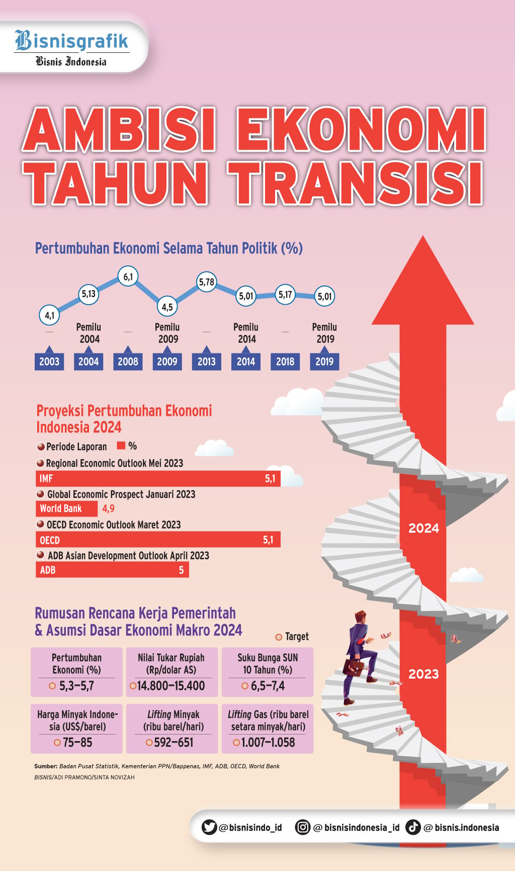  RKP 2024 : Ambisi Ekonomi Tahun Transisi