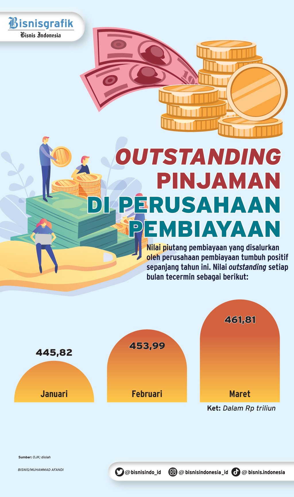  BISNIS MULTIFINANCE : Pembiayaan Baru Menderu