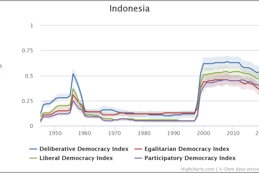 25 Tahun Reformasi: Melihat Tren Demokrasi di Indonesia