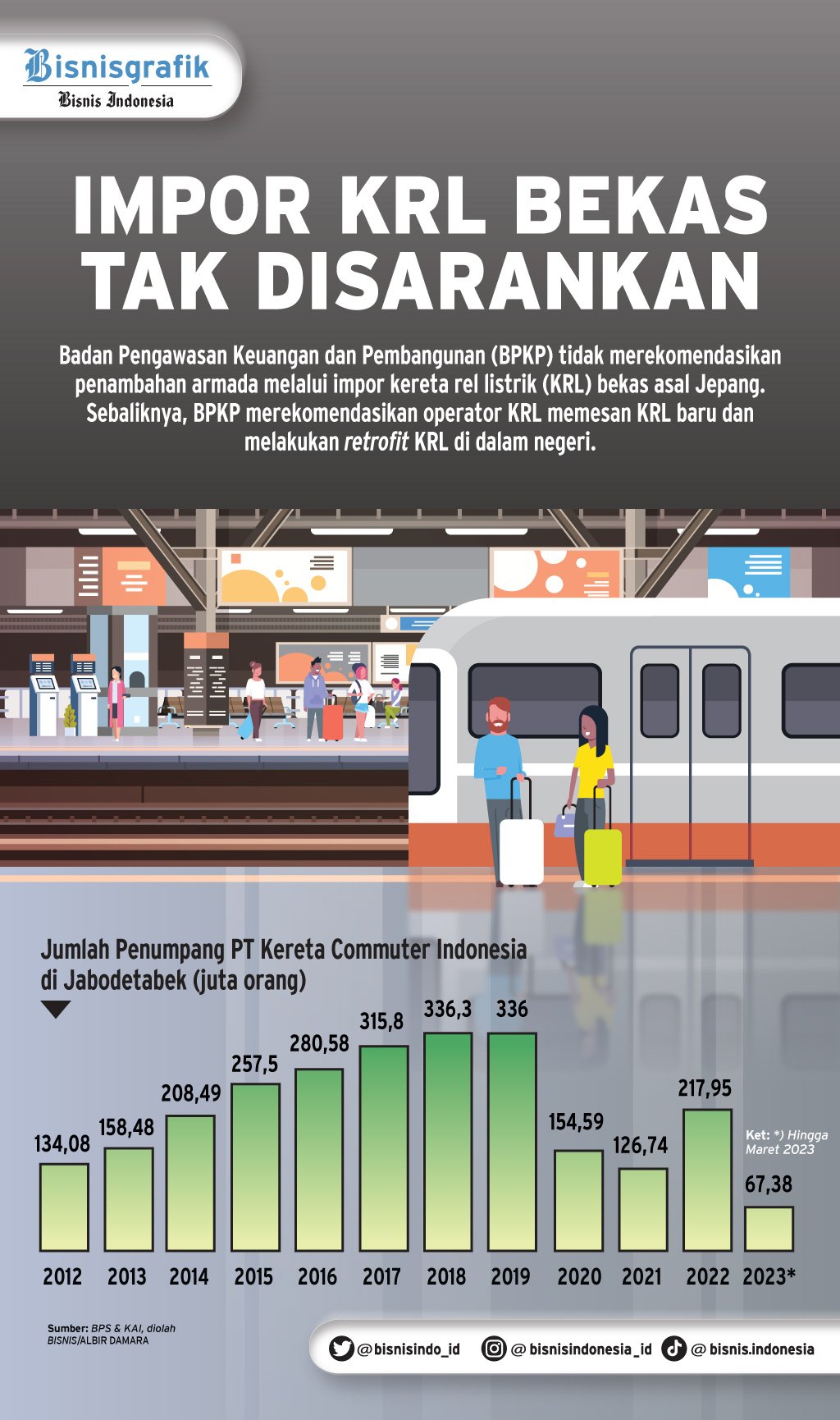  POLEMIK KRL BEKAS : Kementerian BUMN Ngotot Impor