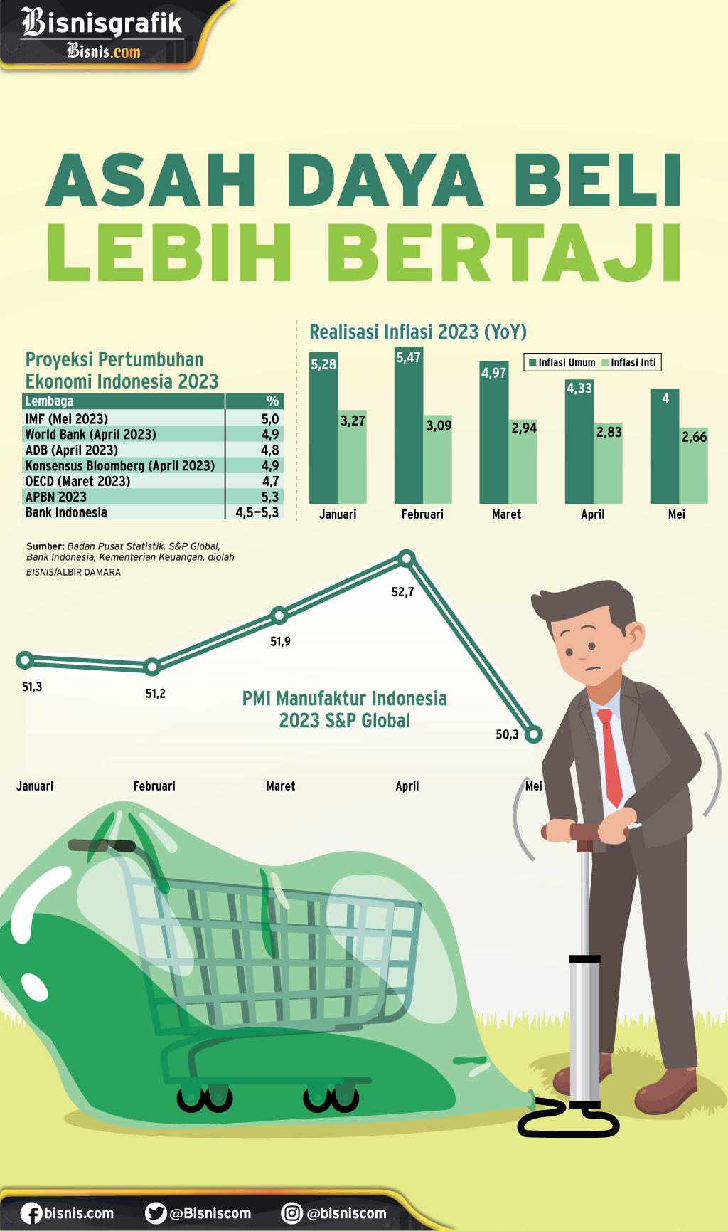  PENGENDALIAN INFLASI : Asah Daya Beli Lebih Bertaji