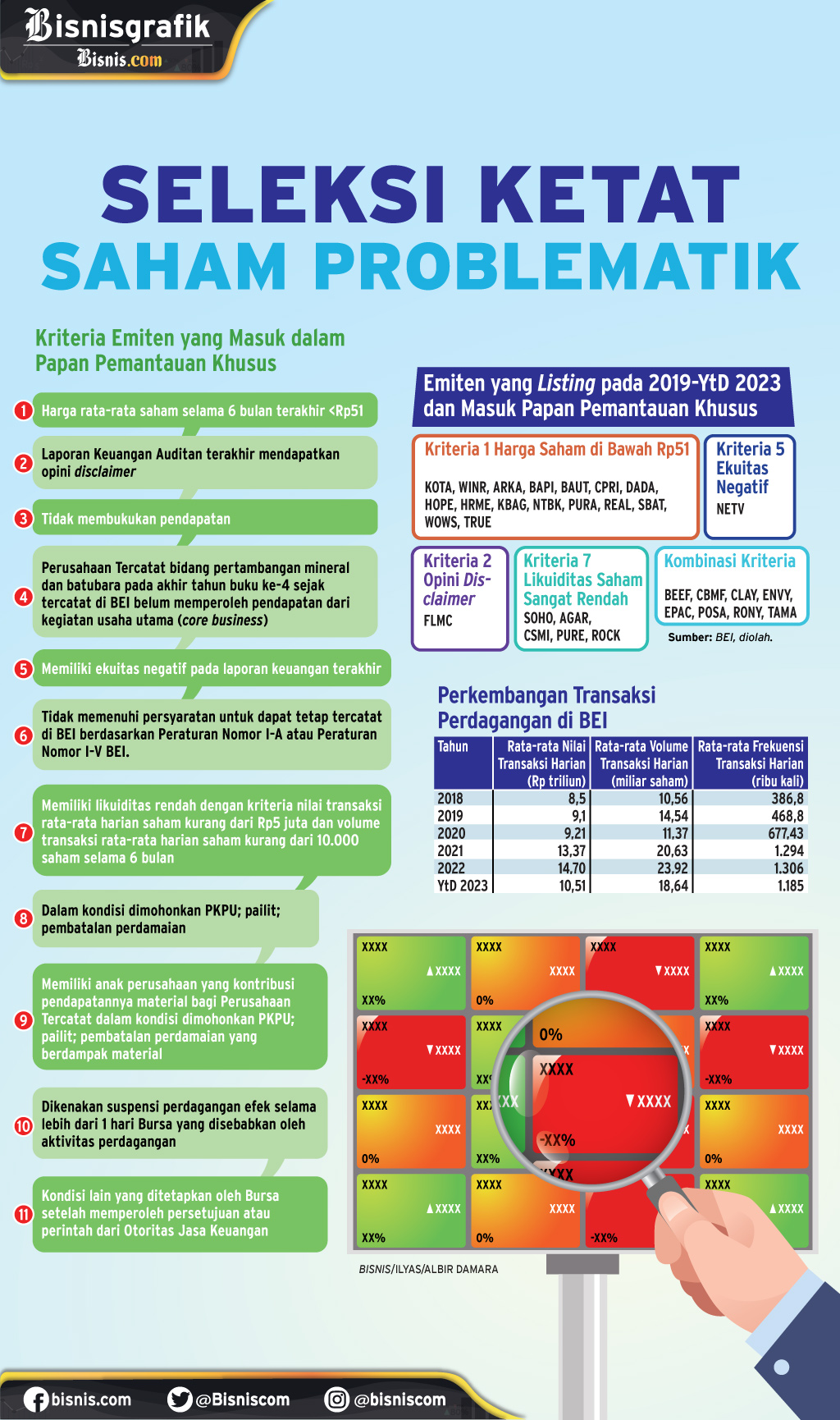  DINAMIKA PASAR MODAL : Seleksi Ketat Saham Problematik