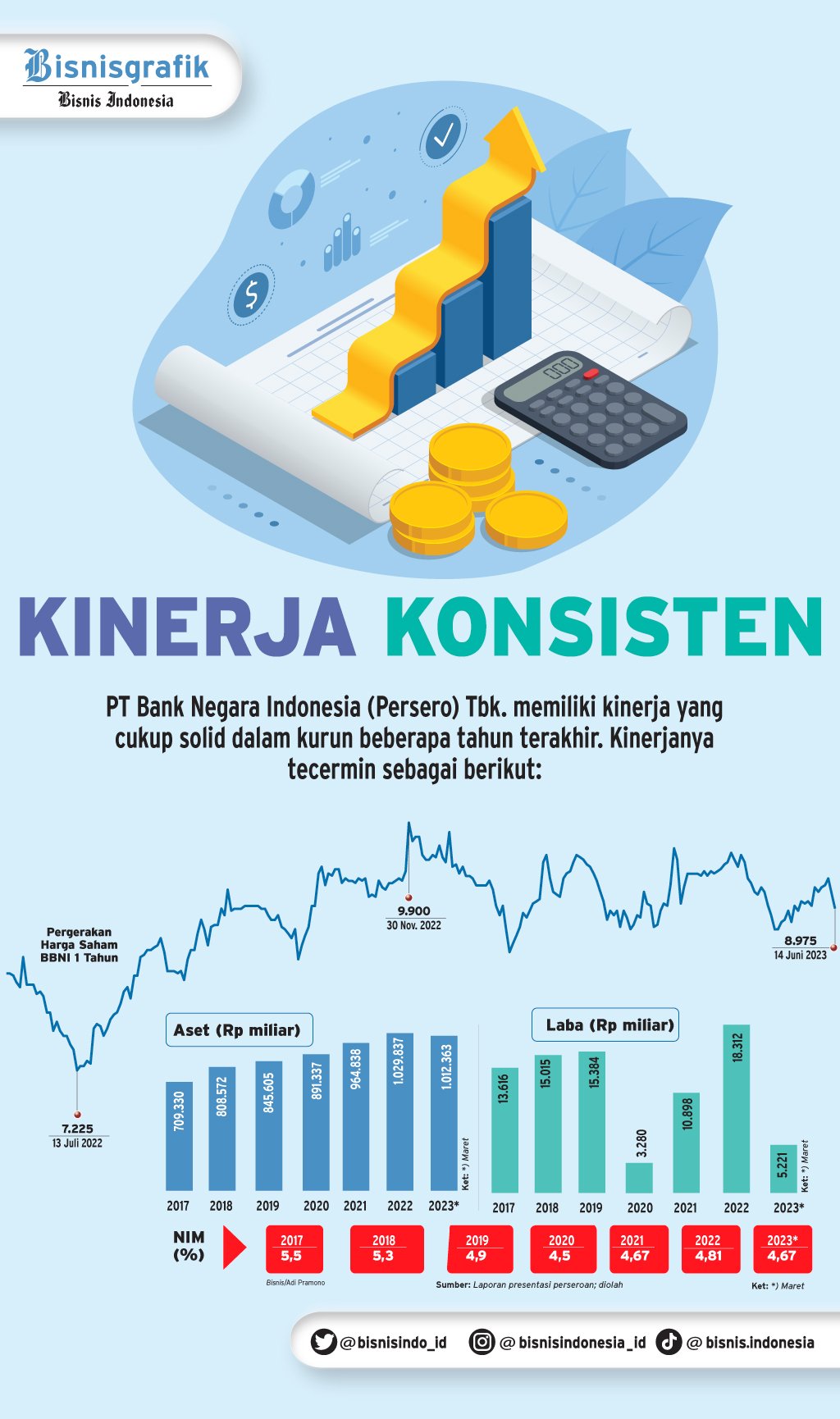  PROSPEK BANK NEGARA INDONESIA : Menanti Daya Letup Hibank