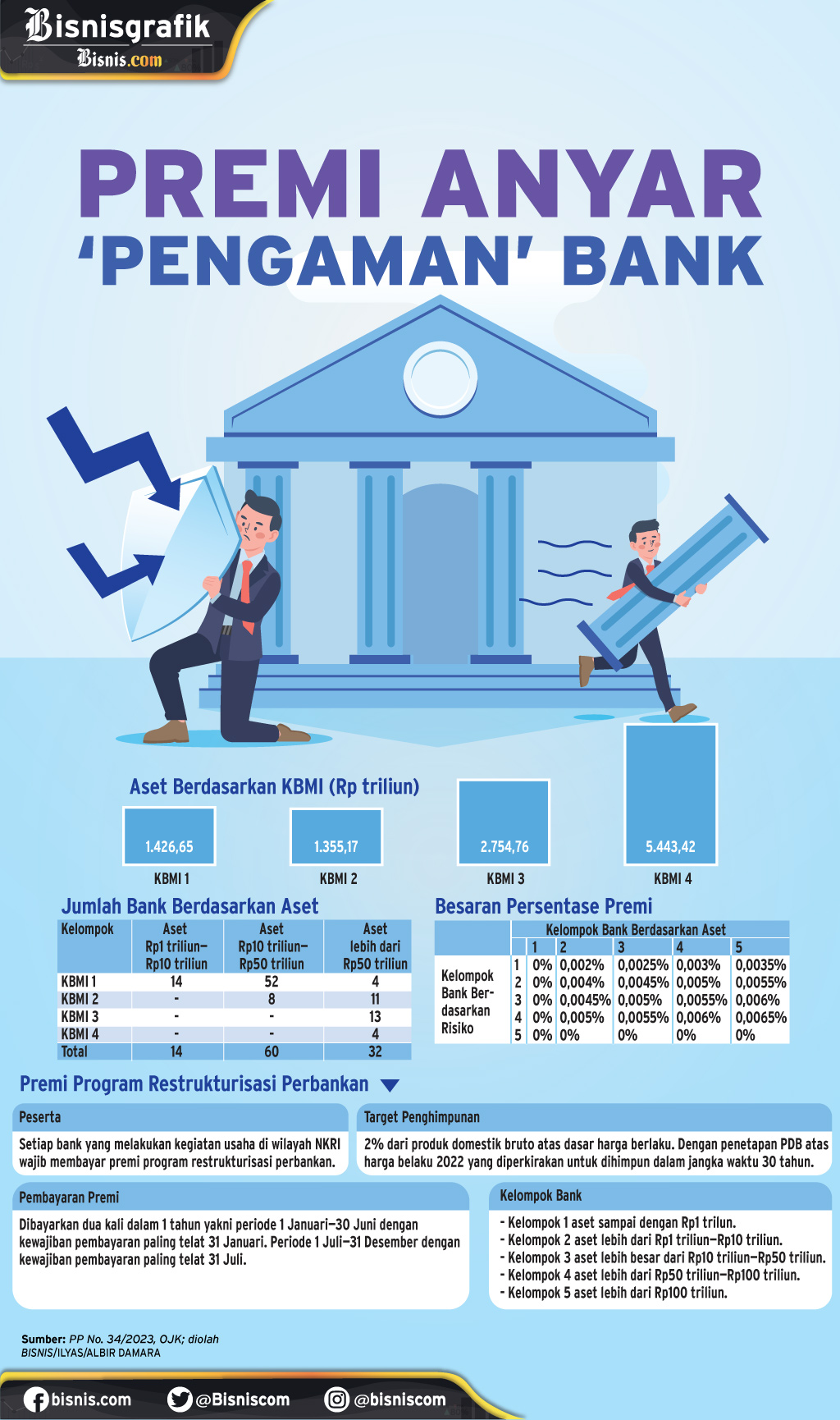  PERATURAN PEMERINTAH : Premi Anyar \'Pengaman\' Bank