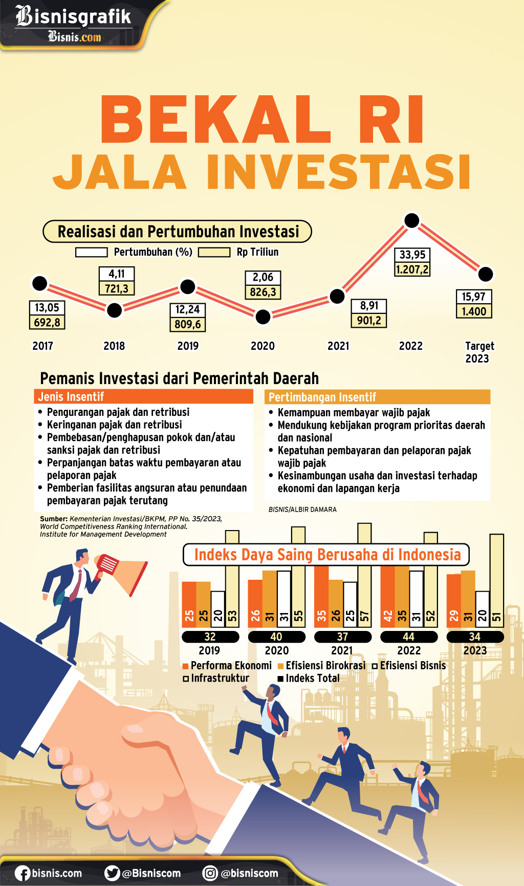  PENANAMAN MODAL : Bekal RI Jala Investasi