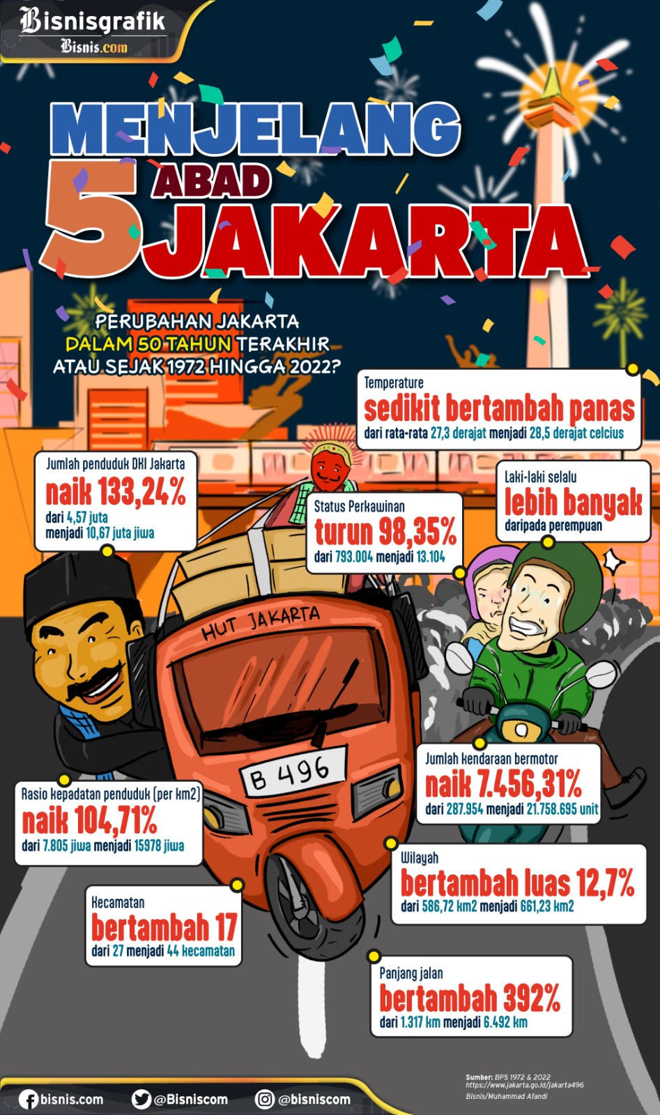 HUT ke/496 DKI Jakarta dan Perubahan Paling Ekstrem Jakarta dalam 50 Tahun Terakhir