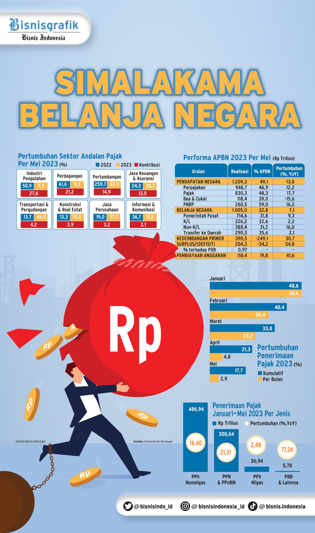  APBN 2023 : Simalakama Belanja Negara