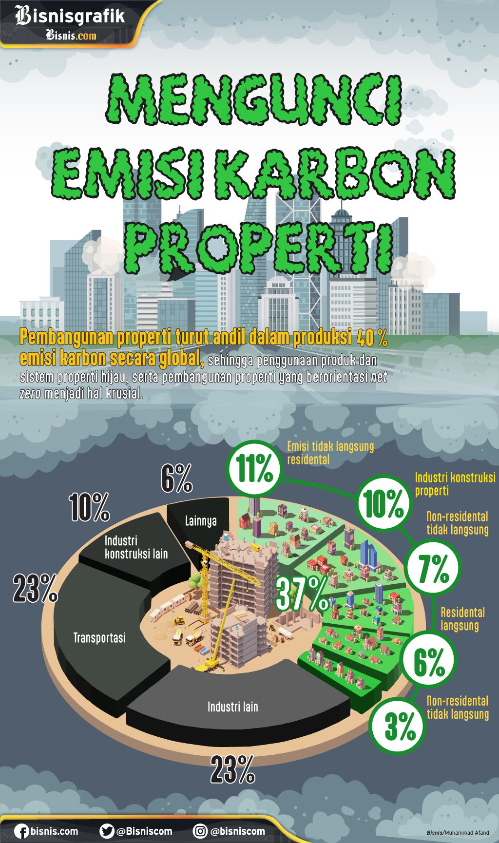 Pembangunan properti turut andil dalam produksi 40 persen emisi karbon secara global. - Bisnis / Muhammad Afandi