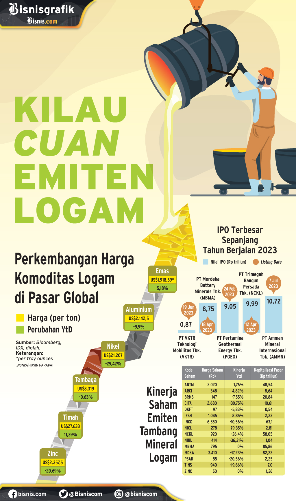  PROSPEK  SEKTOR PERTAMBANGAN : Kilau Cuan Emiten Logam