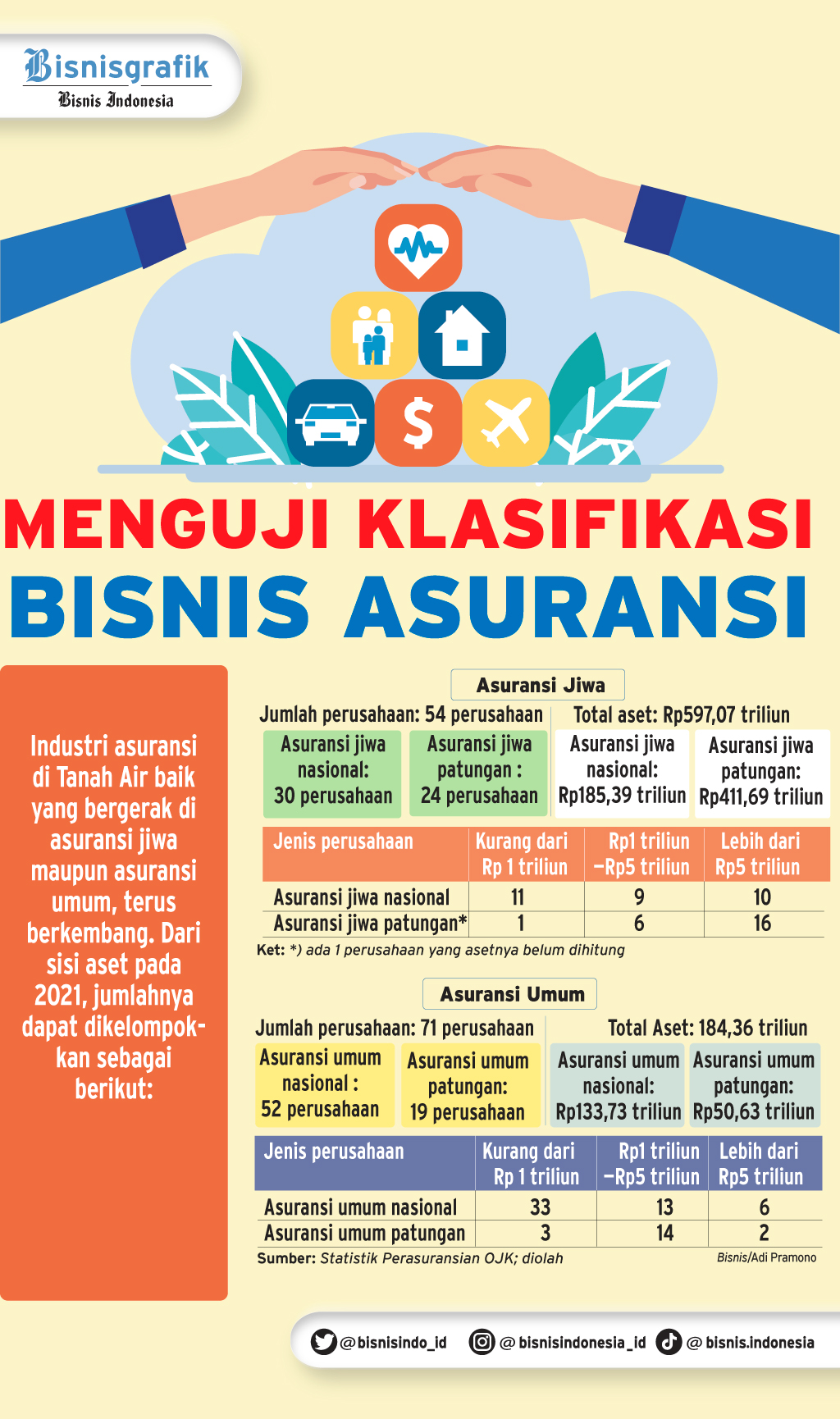  PENATAAN LEMBAGA JASA KEUANGAN : Menguji Klasifikasi Bisnis Asuransi