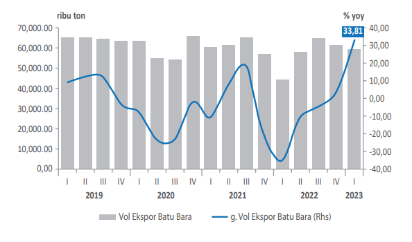  Ekspor Batu Bara Kaltim Melejit di Kuartal I/2023