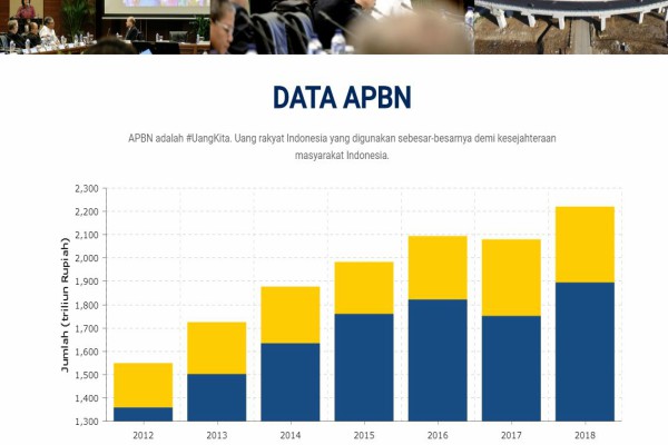 Pelaksanaan APBN di Riau, Ini Realisasi Programnya pada Semester I/2023