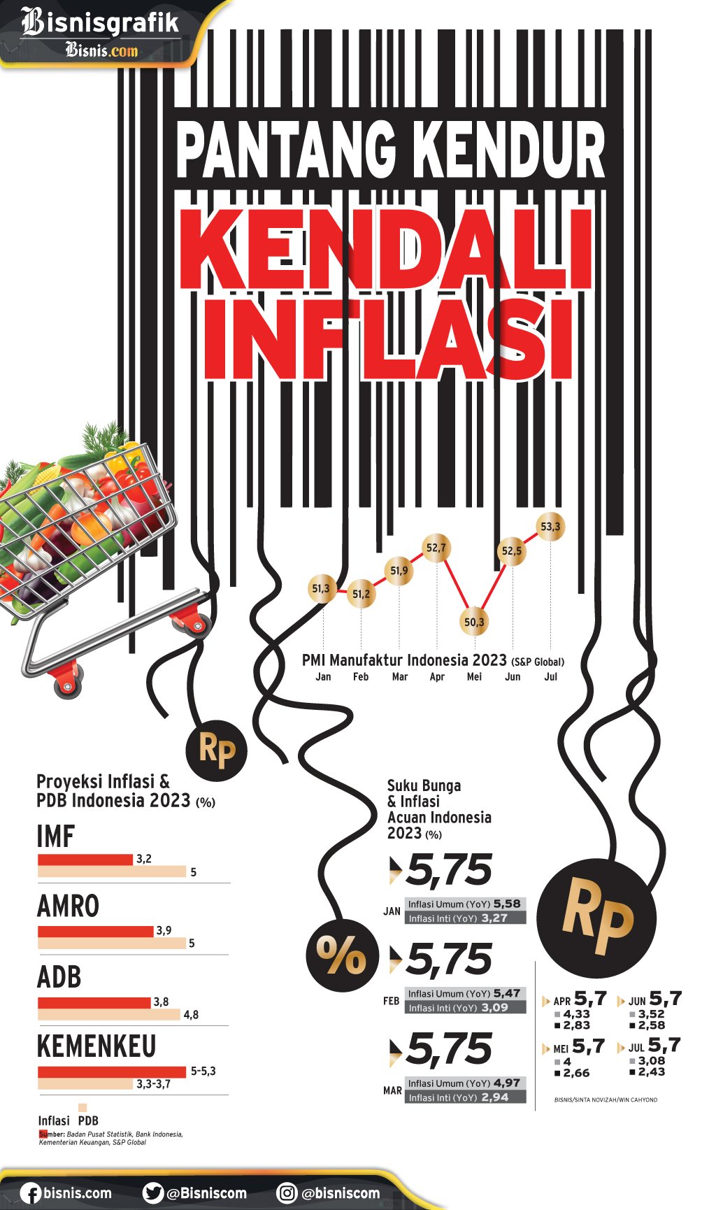  INDEKS HARGA KONSUMEN : Pantang Kendur Kendali Inflasi