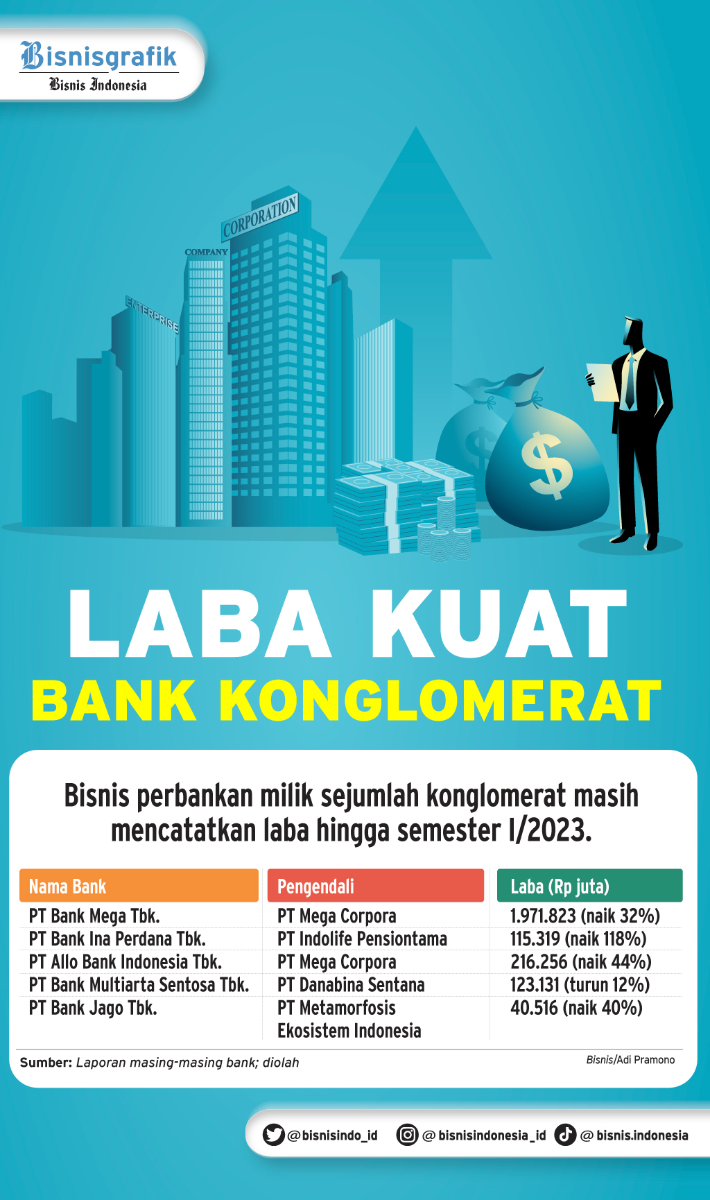  BISNIS BANK SEMESTER I/2023 : Laba Kuat Bank Konglomerat