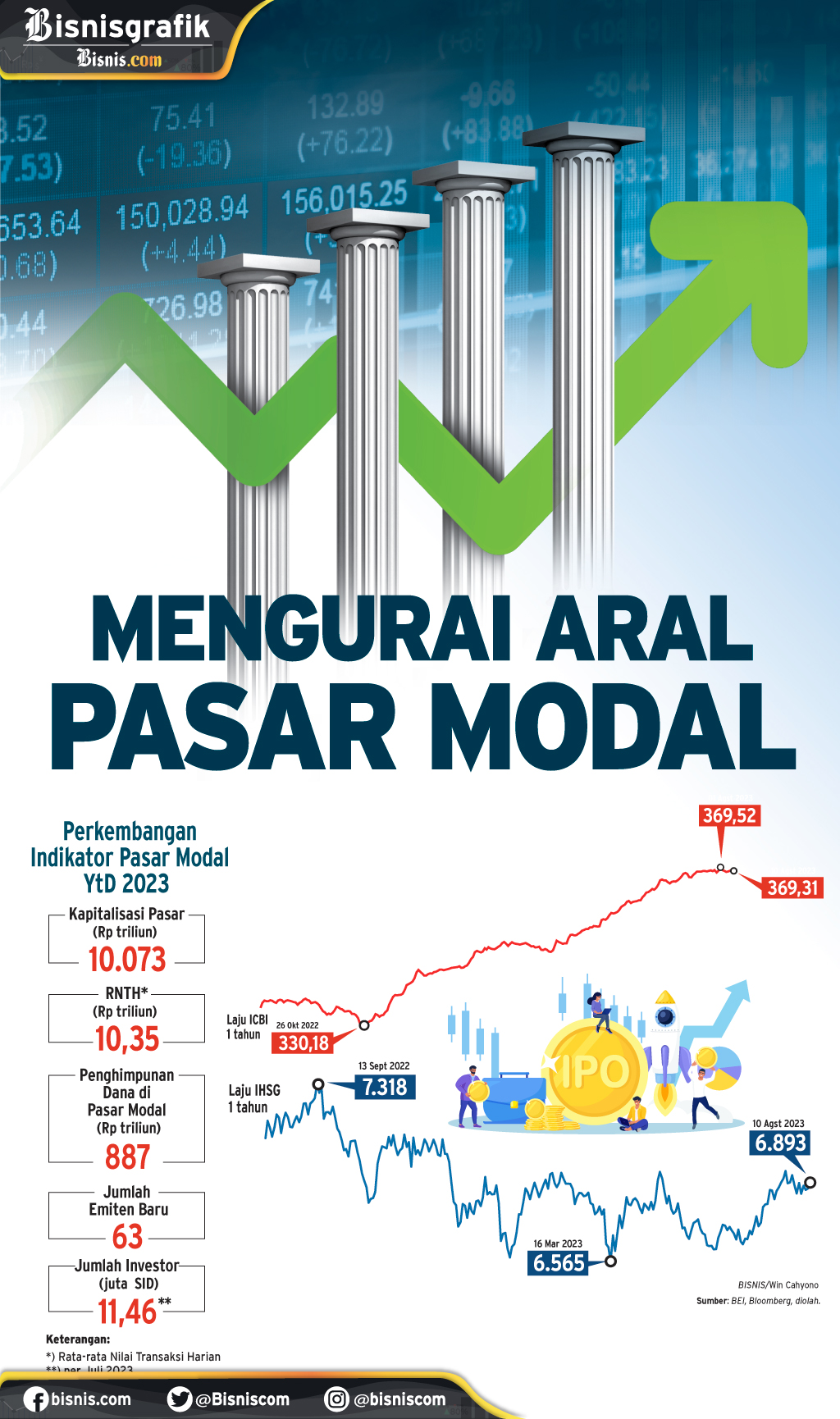  46 TAHUN REAKTIVASI BURSA : Mengurai Aral Pasar Modal