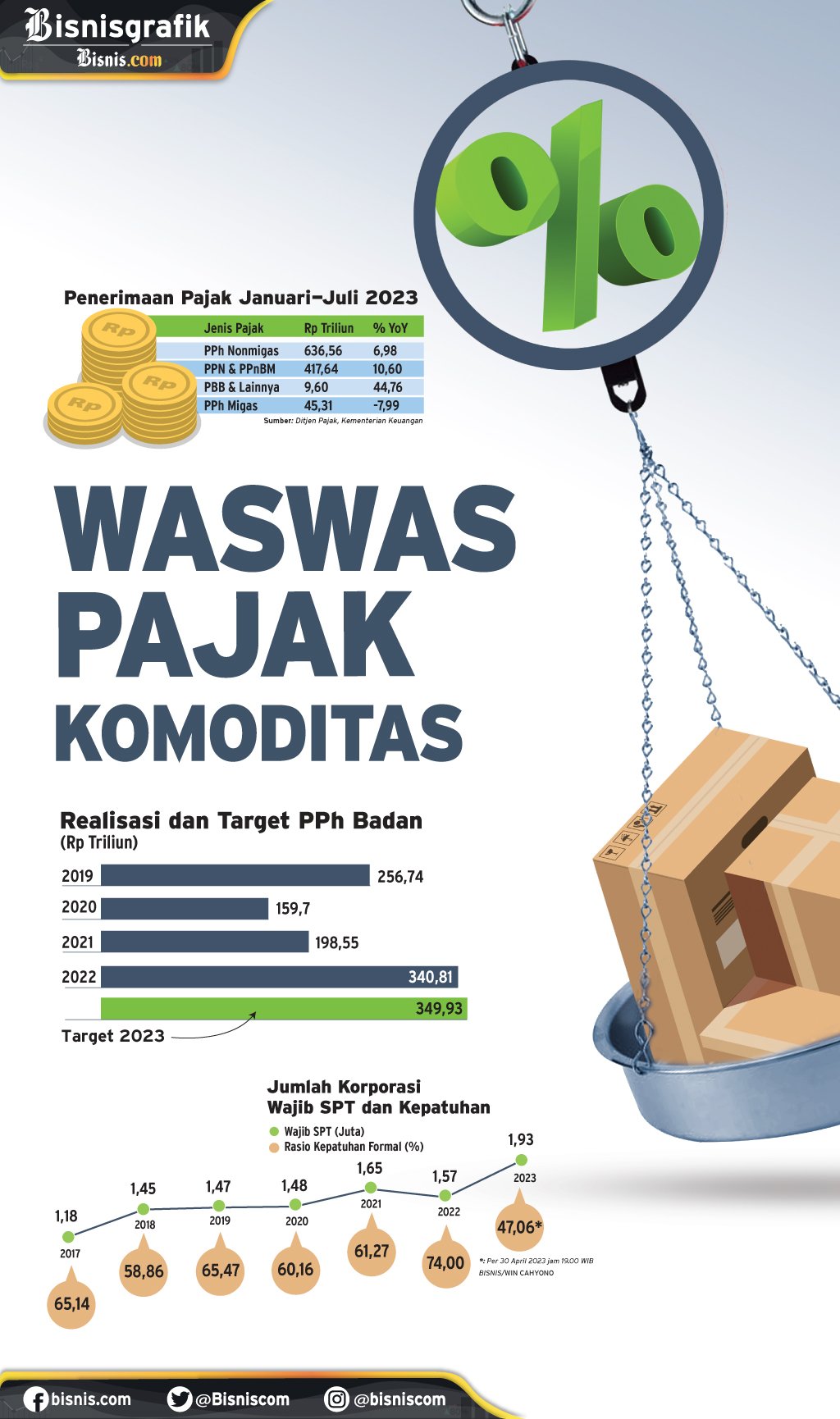  PPH KORPORASI : Waswas Pajak Komoditas