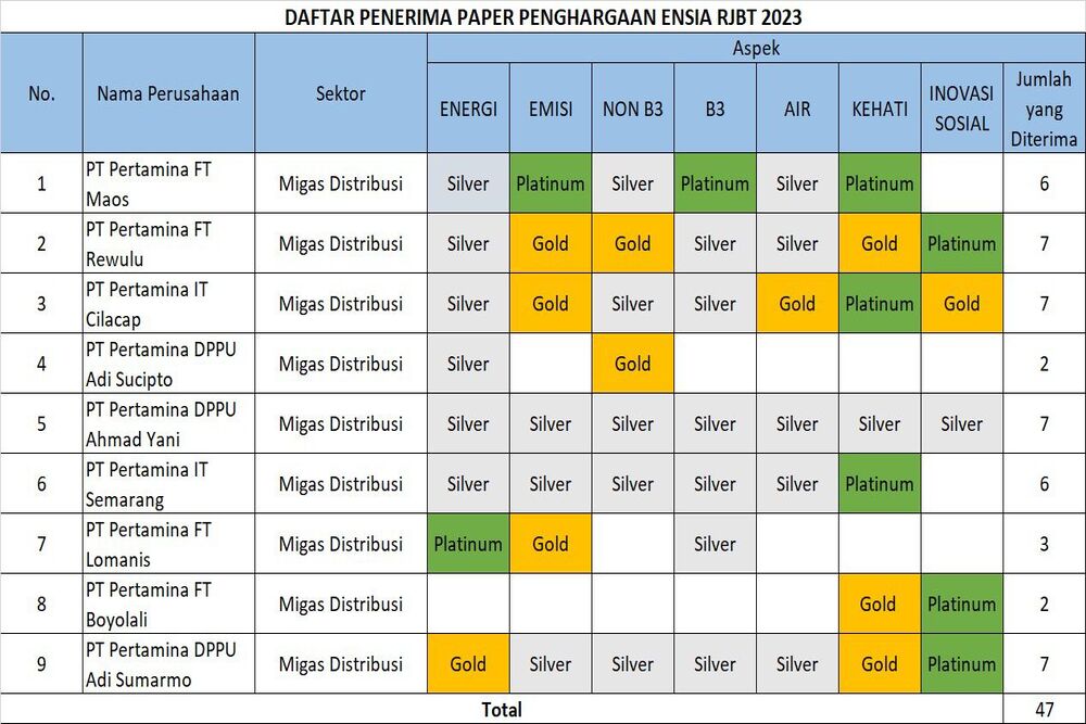  Pertamina Patra Niaga JBT Borong 47 Penghargaan di Ajang ENSIA 2023