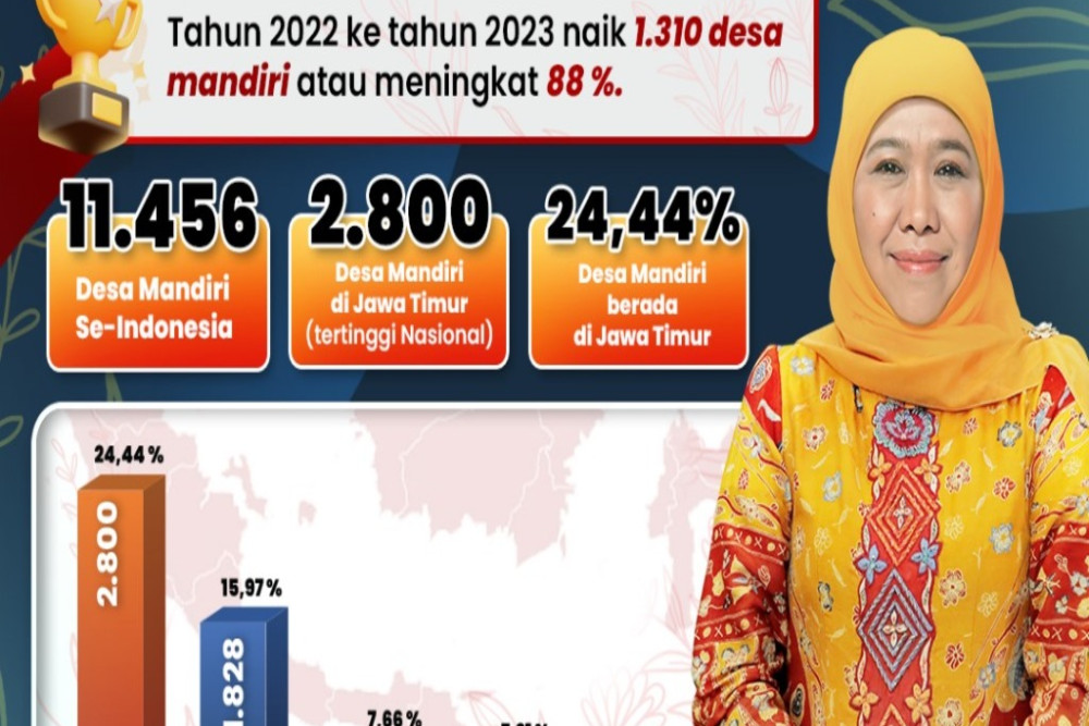 Khofifah:  Jatim Jadi Provinsi dengan Desa Mandiri Tertinggi di Indonesia
