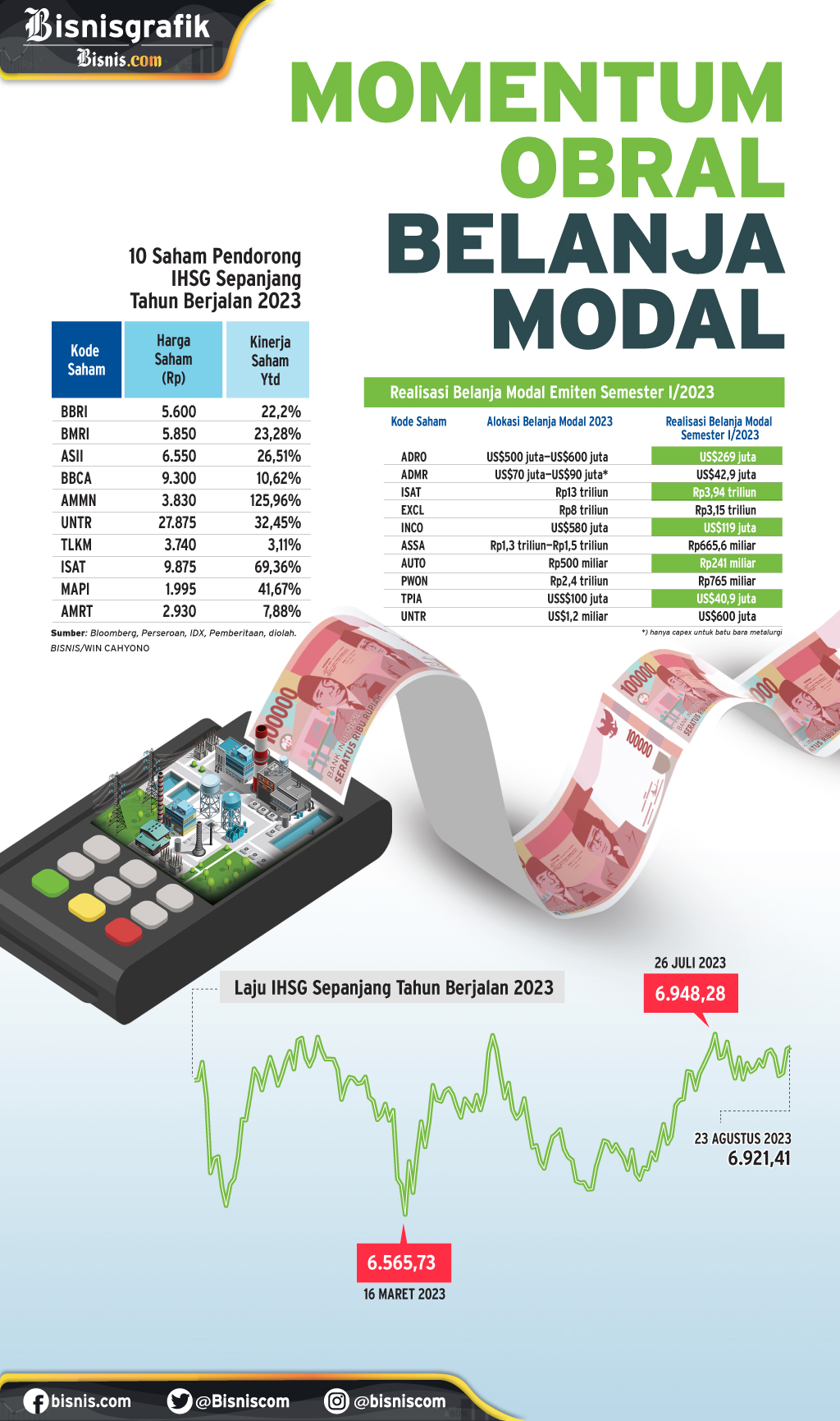  STRATEGI EMITEN : Momentum Obral Belanja Modal