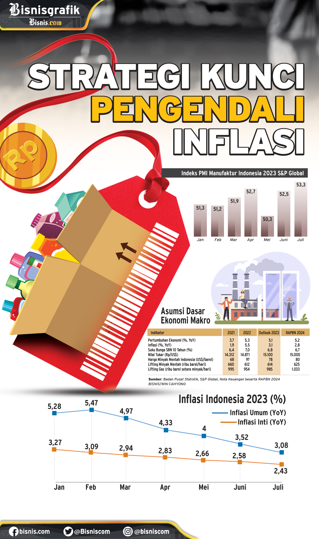  INDEKS HARGA KONSUMEN : Strategi Kunci Pengendalian Inflasi