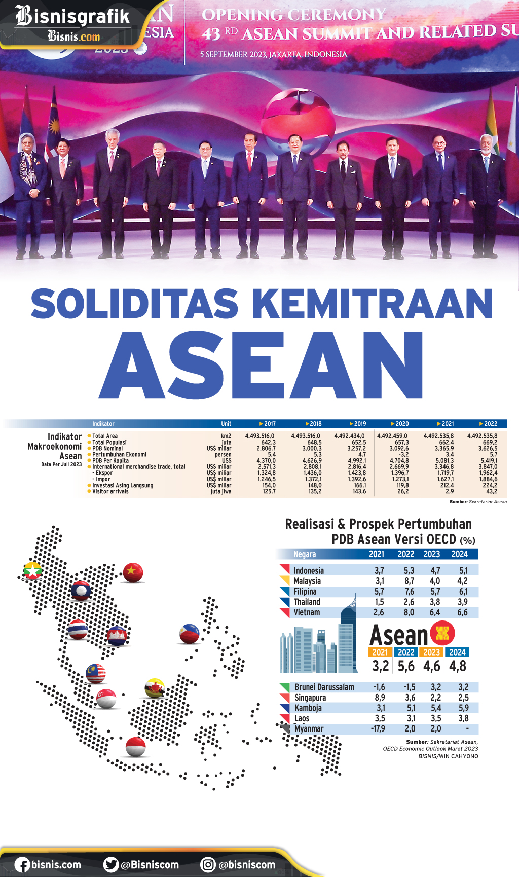  KTT ASEAN : Soliditas Kemitraan Asean