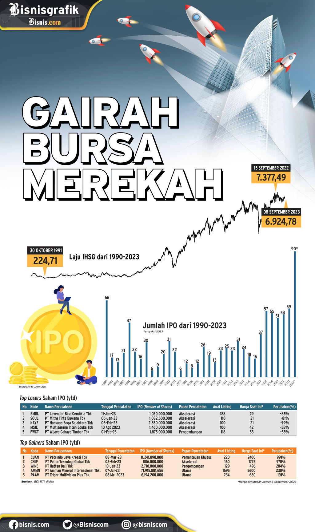  PENAWARAN SAHAM PERDANA : Gairah Bursa Merekah