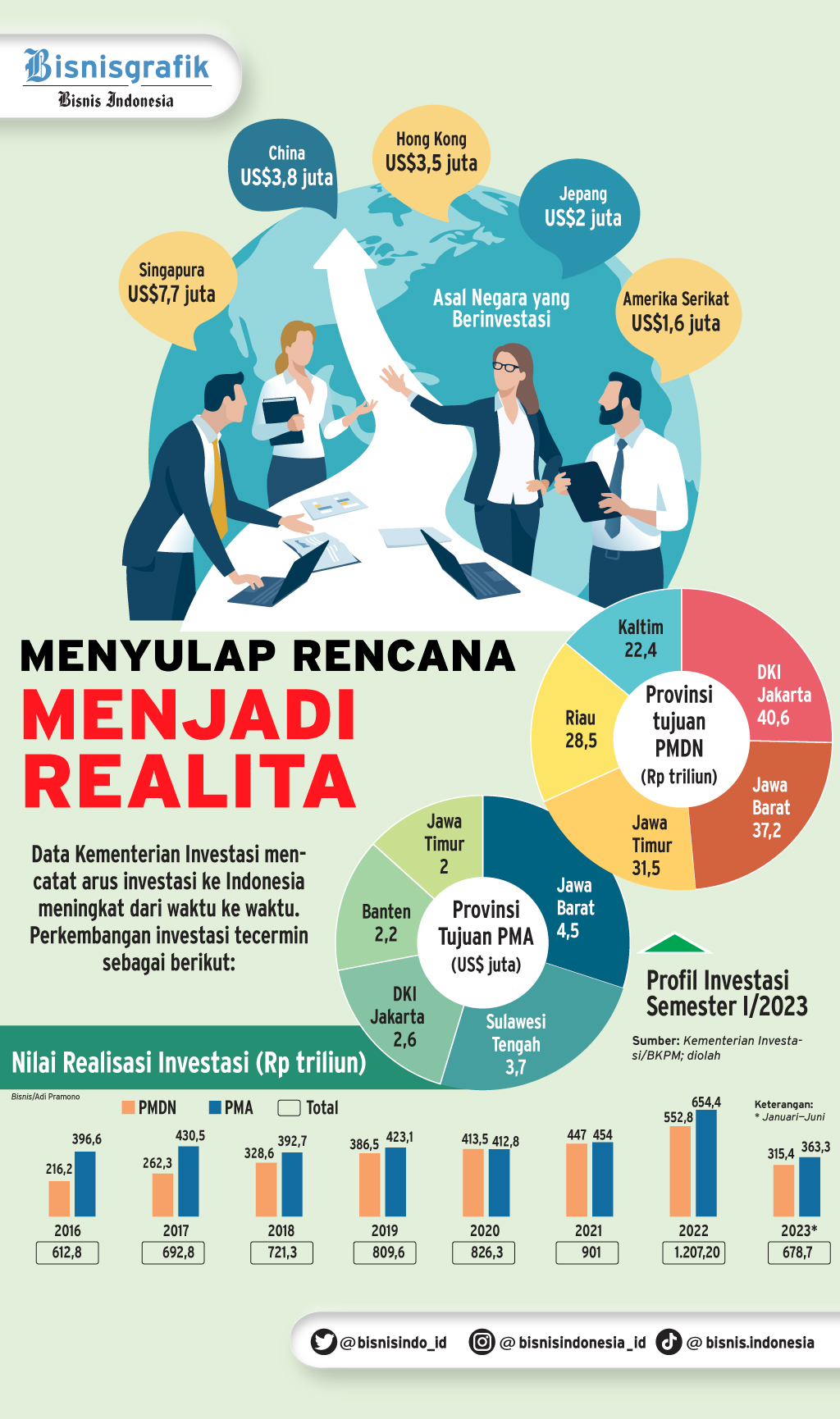  MINAT INVESTASI DI INDONESIA : Menyulap Rencana Menjadi Realita