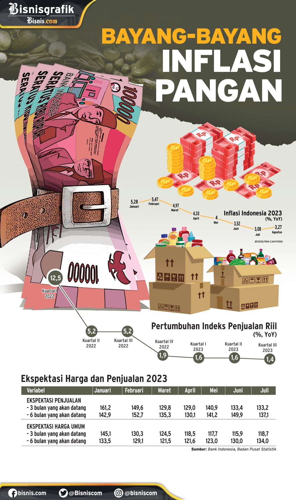  INDEKS HARGA KONSUMEN : Bayang-Bayang Inflasi Pangan