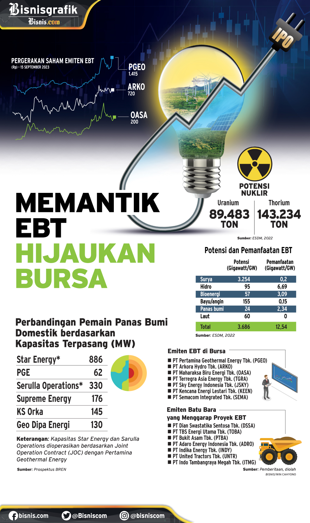 PENAWARAN PERDANA SAHAM : Memantik EBT Hijaukan Bursa