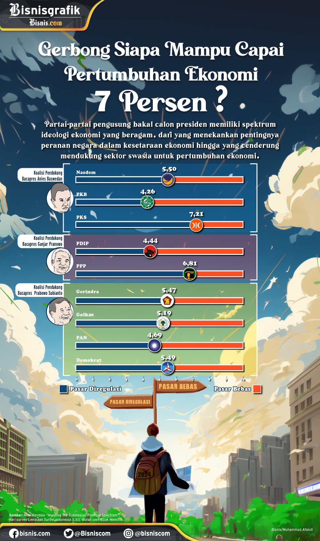  Siapa Koalisi yang Lanjutkan Mimpi Pertumbuhan Ekonomi 7 Persen Jokowi?