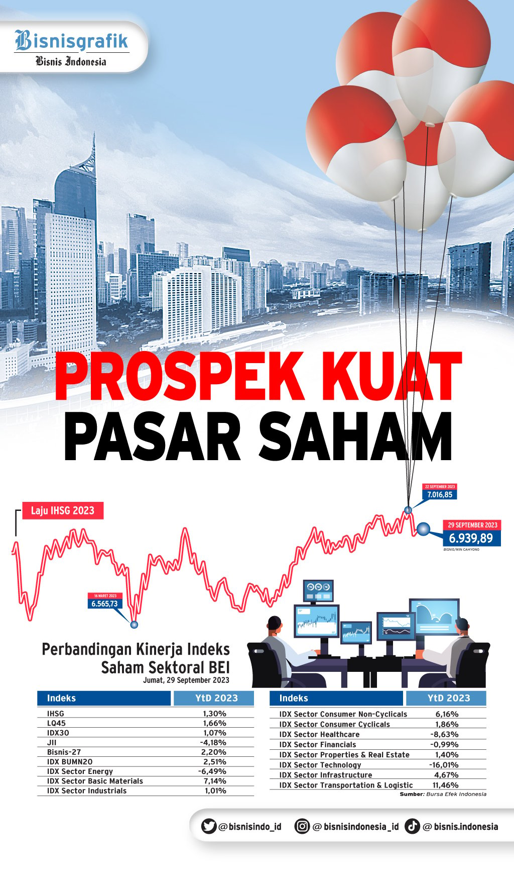  KINERJA IHSG: Prospek Kuat Pasar Saham