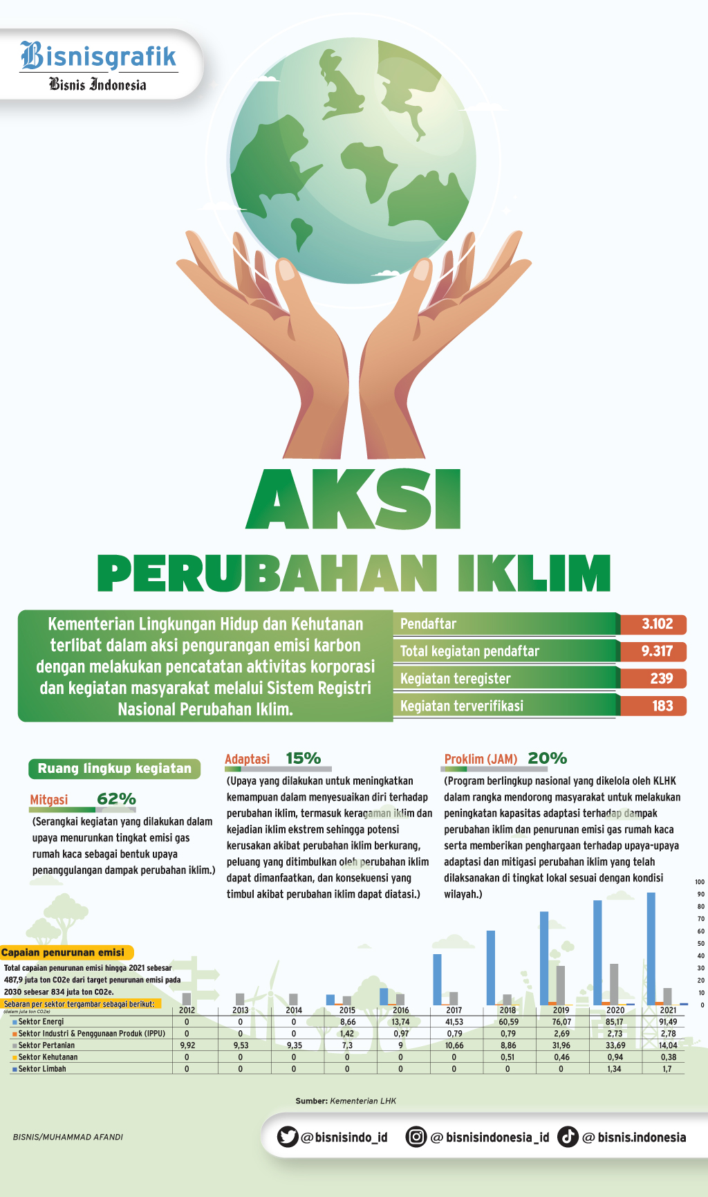  PERDAGANGAN BURSA KARBON : Asa Selepas Perdagangan Perdana