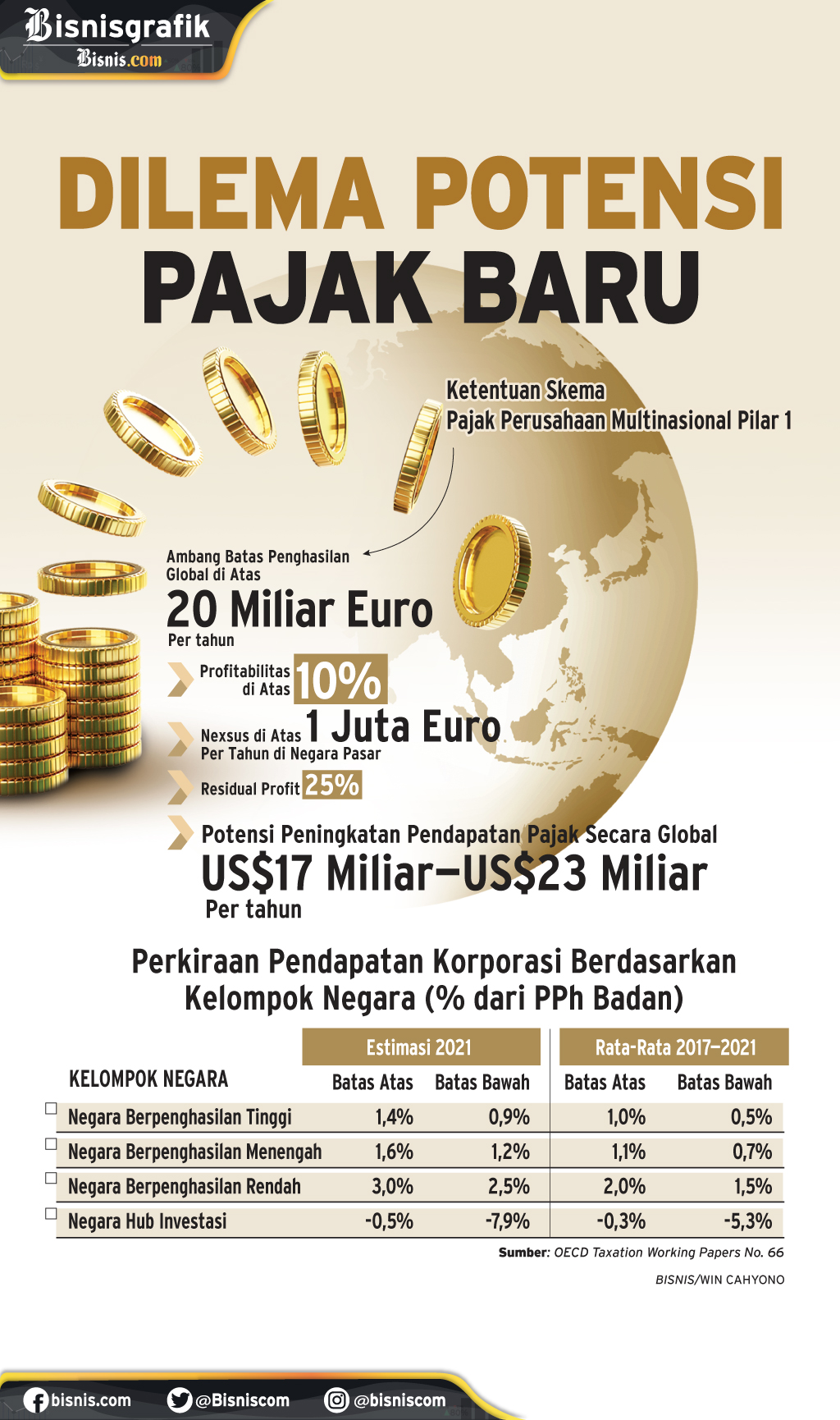  KONSENSUS PAJAK GLOBAL : Dilema Potensi Pajak Baru