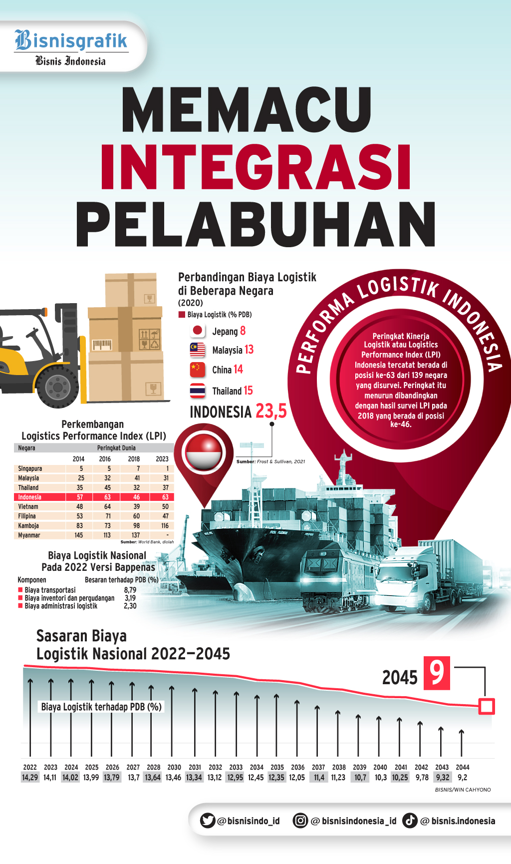  EFISIENSI LOGISTIK : Memacu Integrasi Pelabuhan