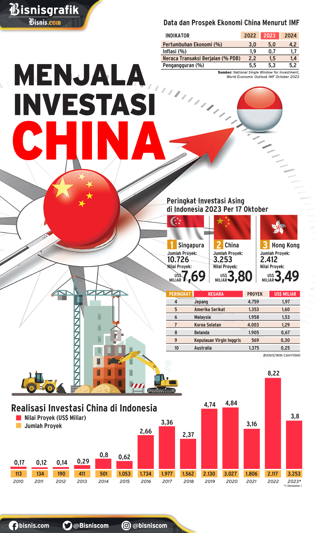  PENANAMAN MODAL : Menjala Investasi China