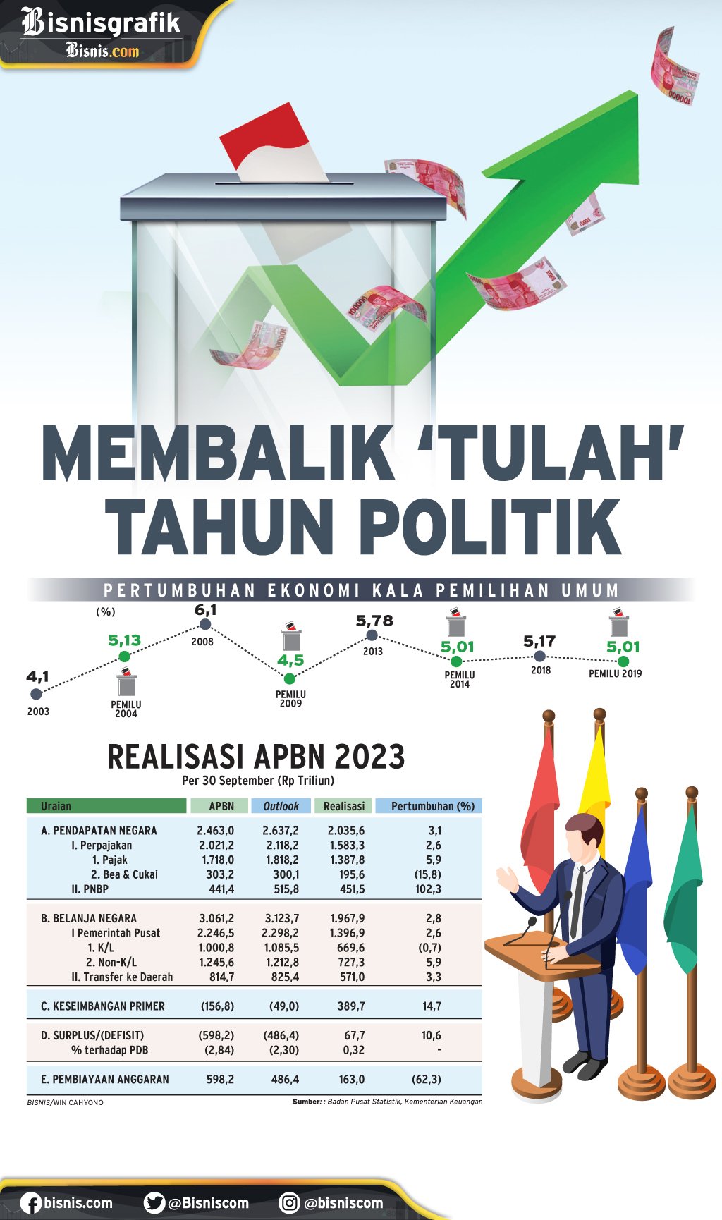  PERTUMBUHAN EKONOMI : Membalik \'Tulah\' Tahun Politik