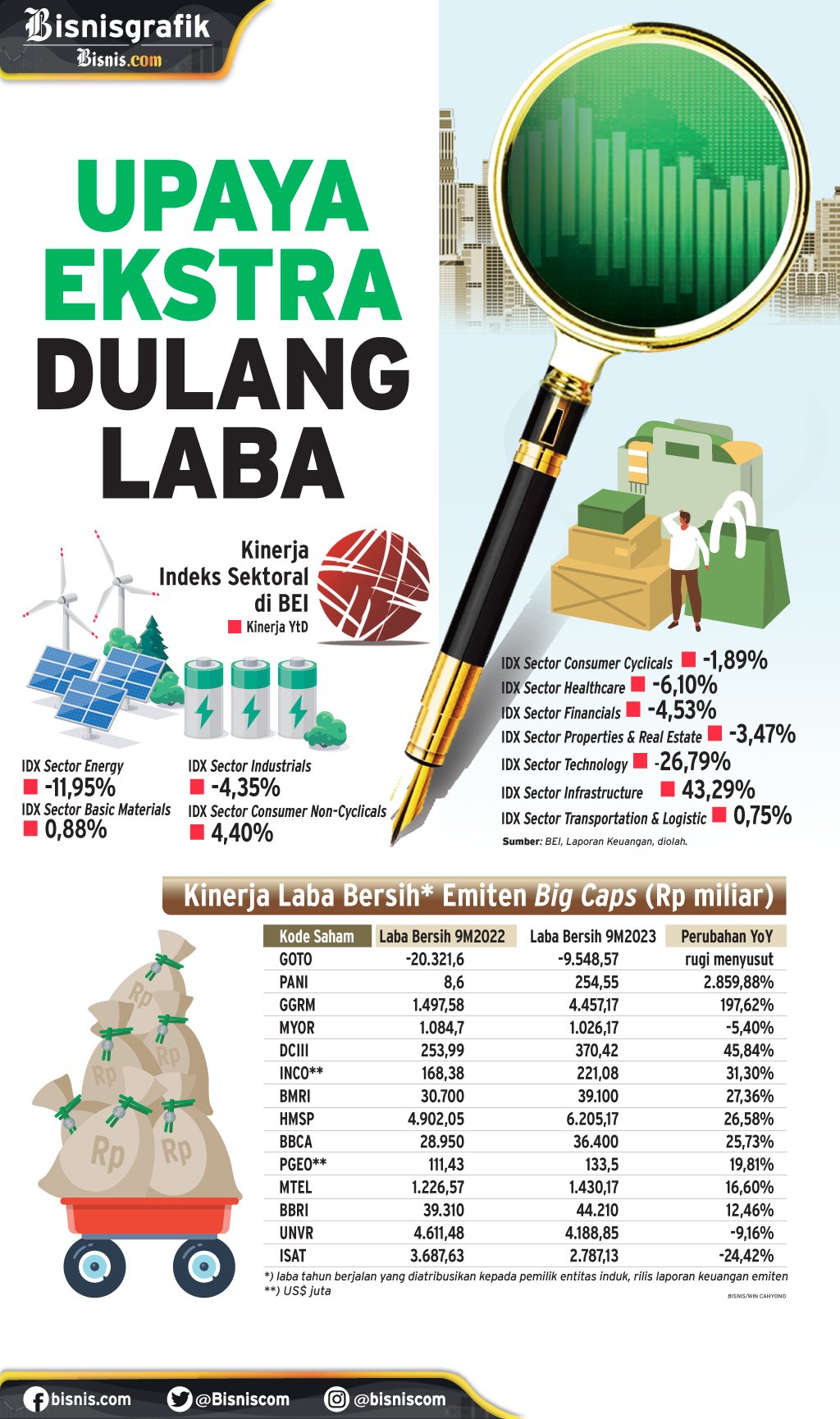  KINERJA KORPORASI : Upaya Ekstra Dulang Laba