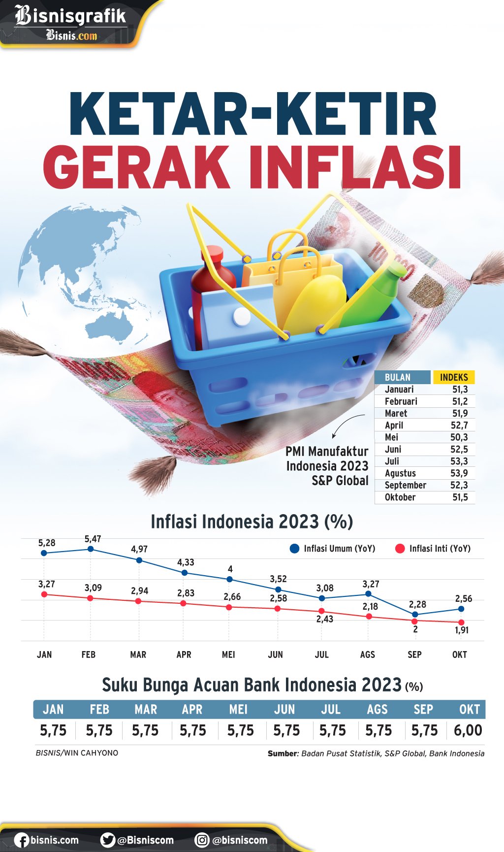  INDEKS HARGA KONSUMEN : Ketar-Ketir Gerak Inflasi