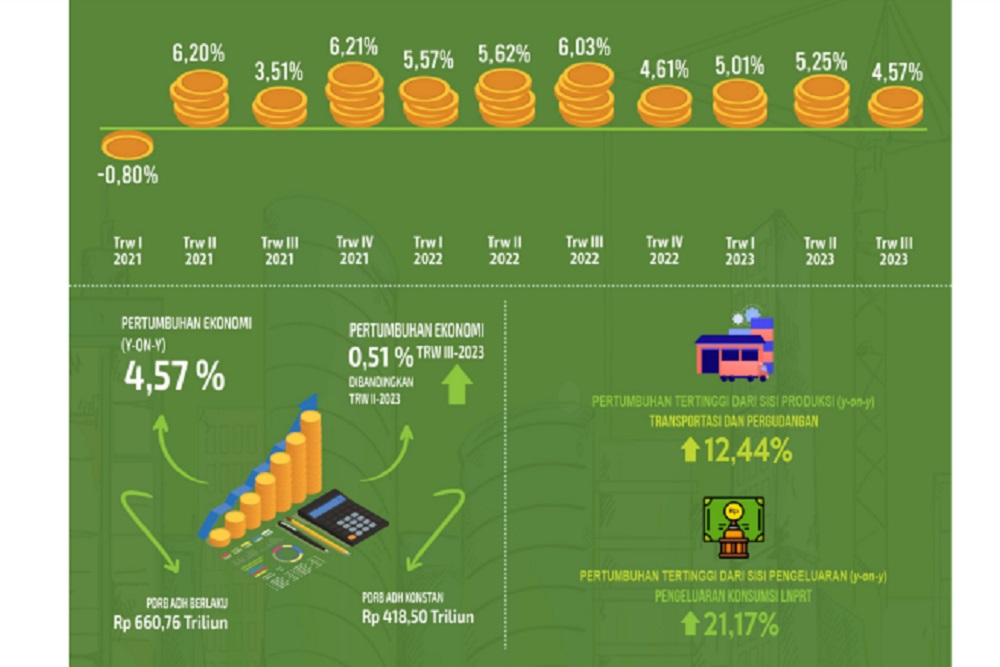  Ekonomi Jabar Triwulan III 2023 Tumbuh 4,57%, BPS Catat Ada Sinyal Pelemahan
