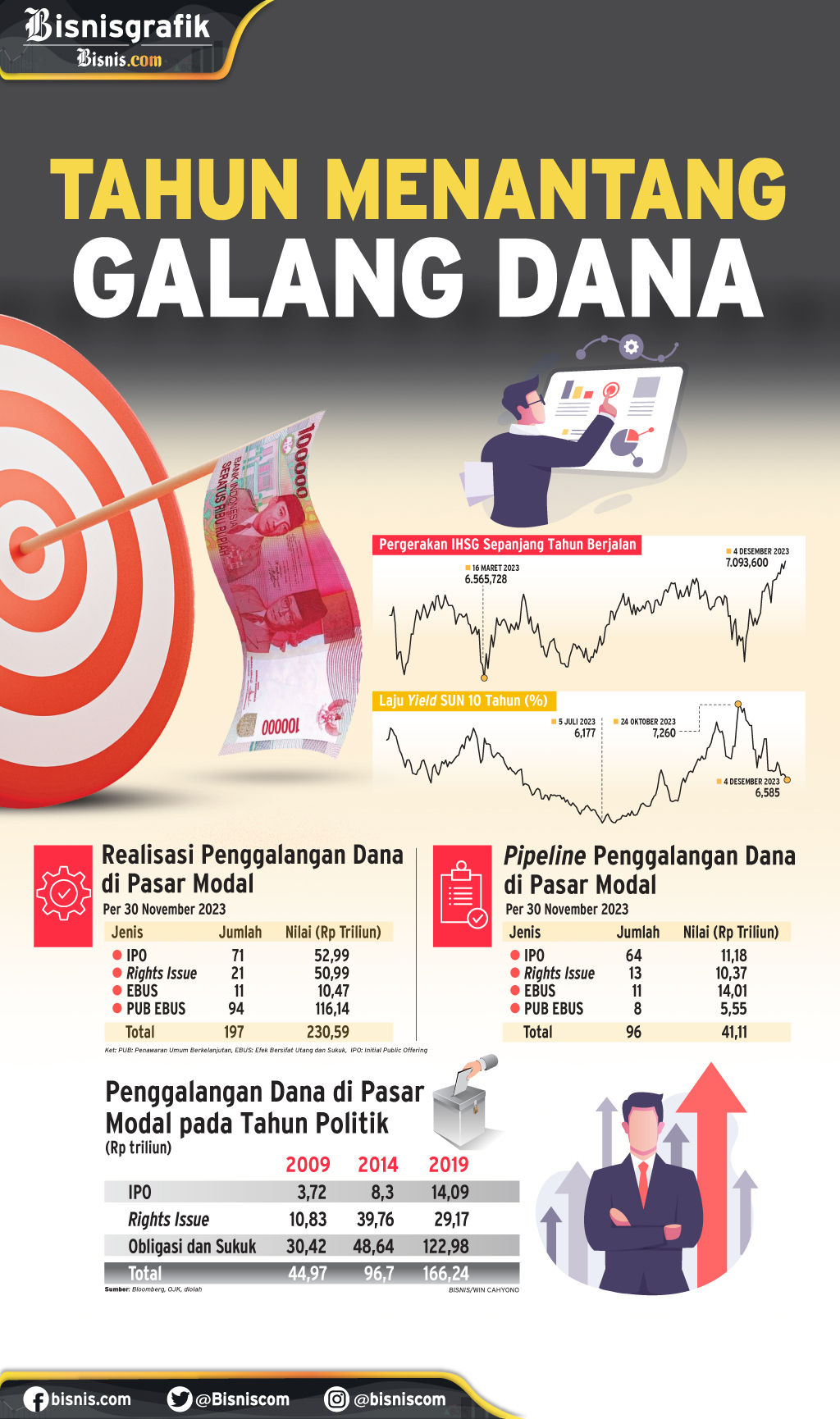  AKSI KORPORASI : Tahun Menantang Galang Dana