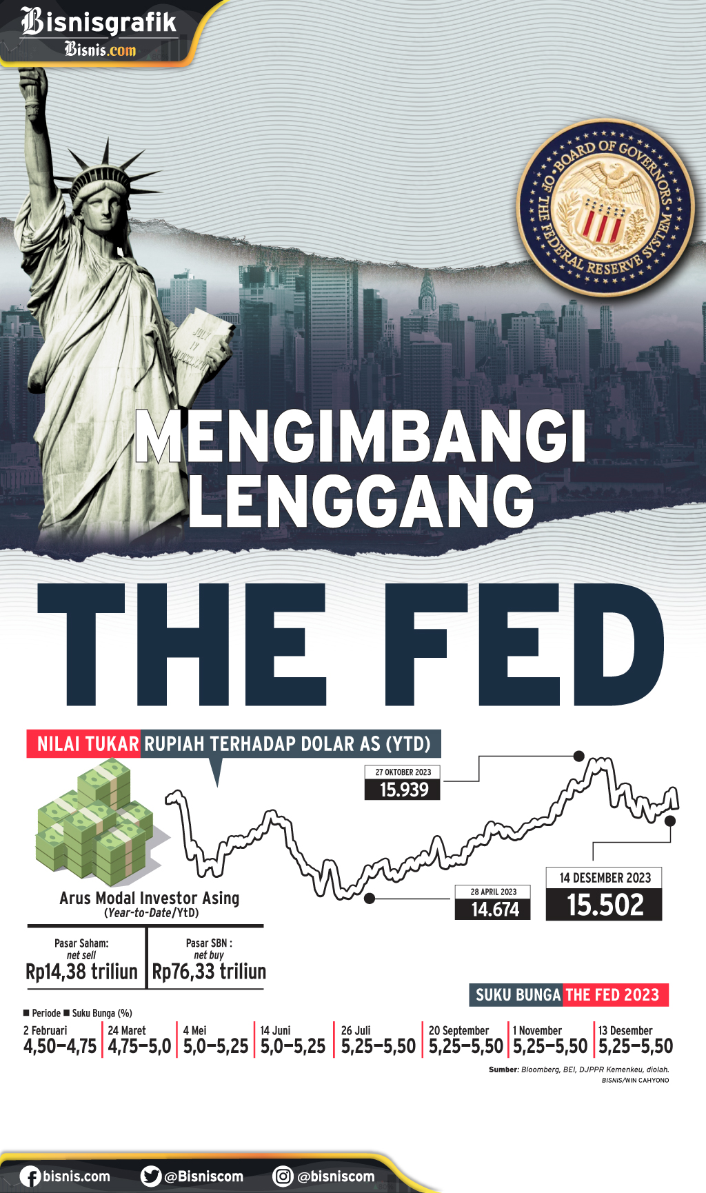  SUKU BUNGA ACUAN : Mengimbangi Lenggang The Fed