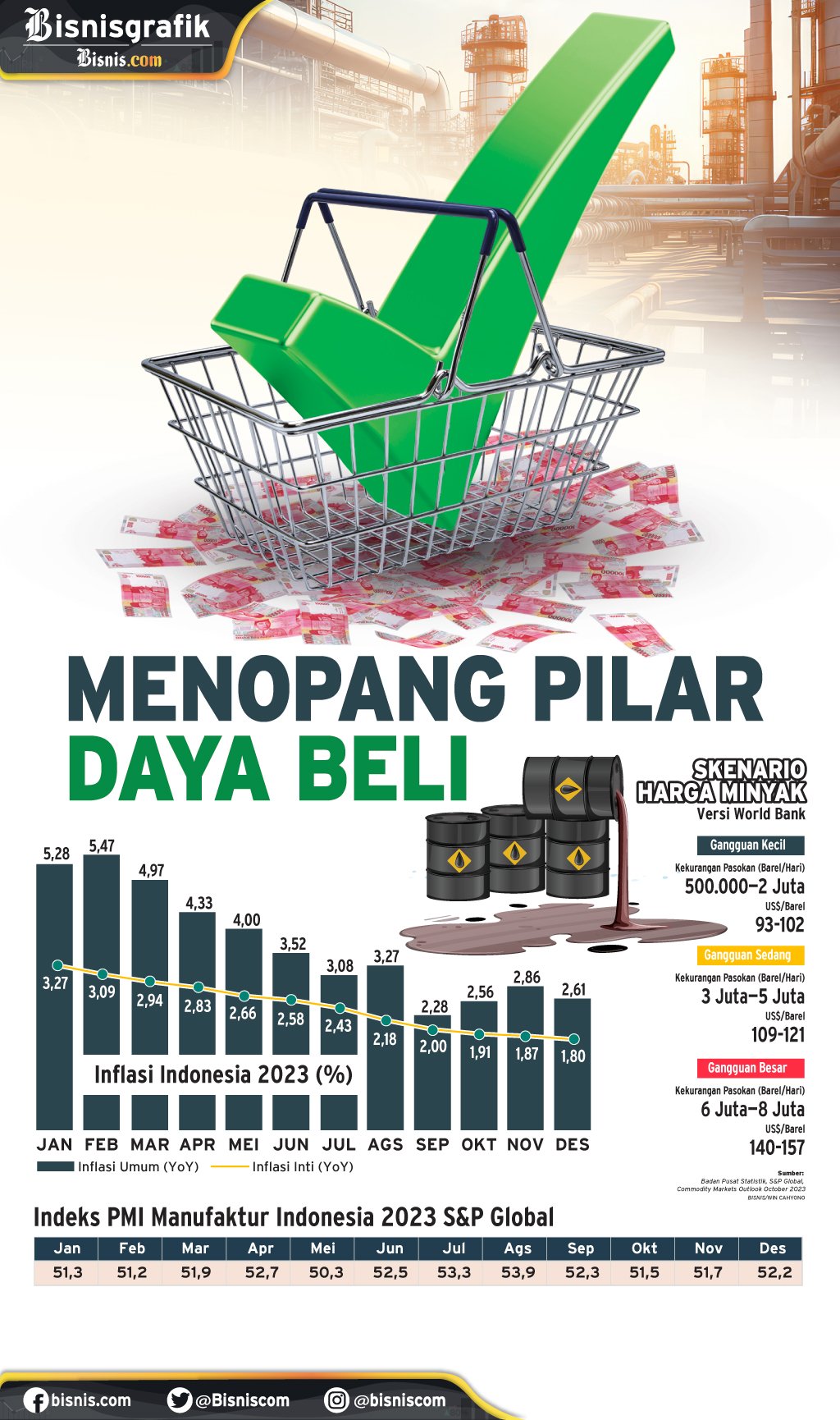  INFLASI INTI RENDAH : Menopang Pilar Daya Beli