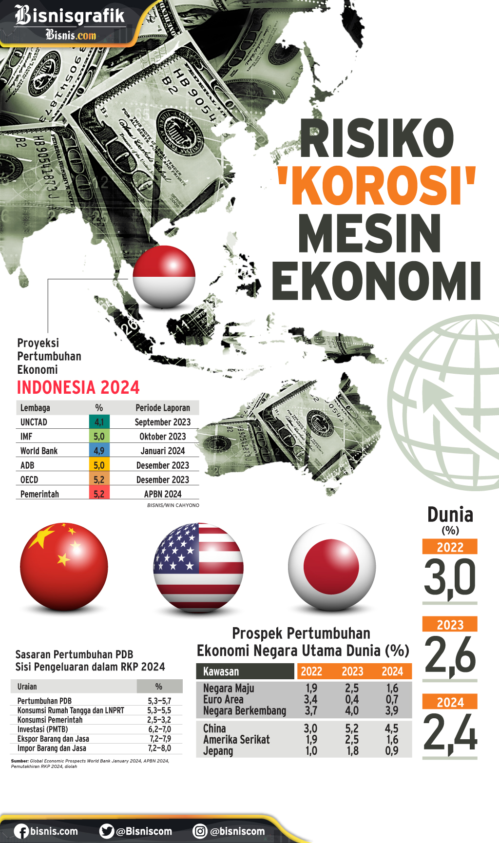  PROSPEK PDB 2024 : Risiko \'Korosi\' Mesin Ekonomi