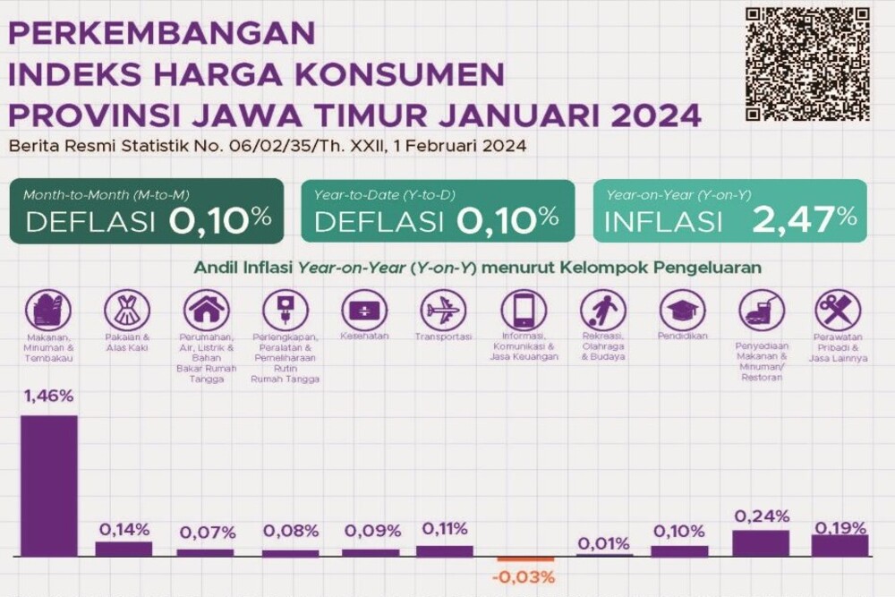 Ringkasan inflasi dan deflasi Jawa Timur pada Januari 2024./BPS