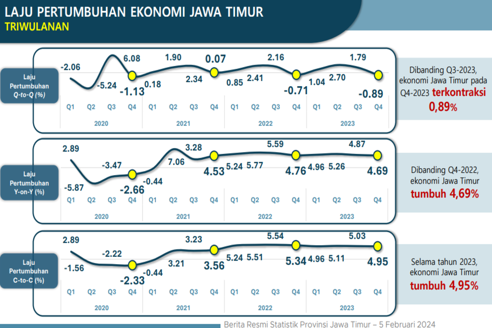 Ringkasan pertumbuhan ekonomi Jawa Timur secara periodik sepanjang 2023./BPS