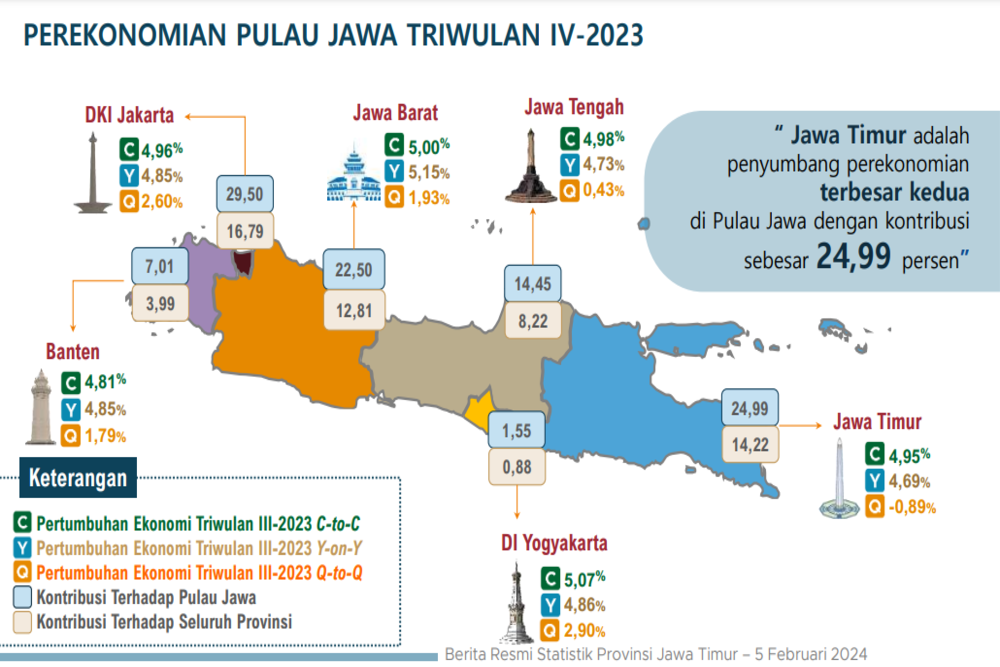Grafik pertumbuhan ekonomi Pulau Jawa./Ist