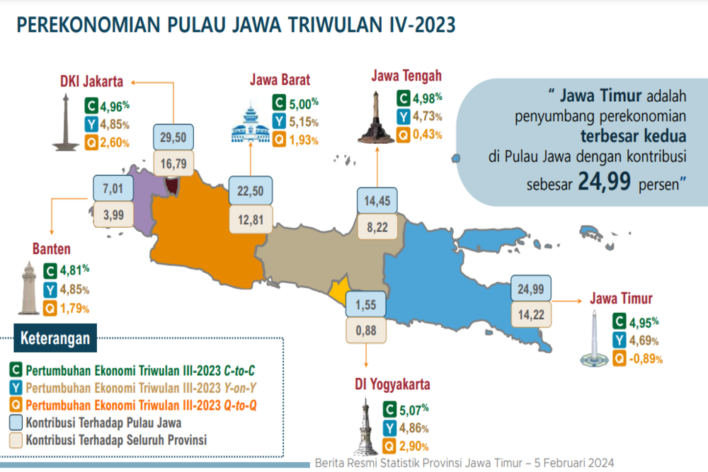  Ekonomi Jatim 2023 Termoderasi Kinerja Industri Pengolahan